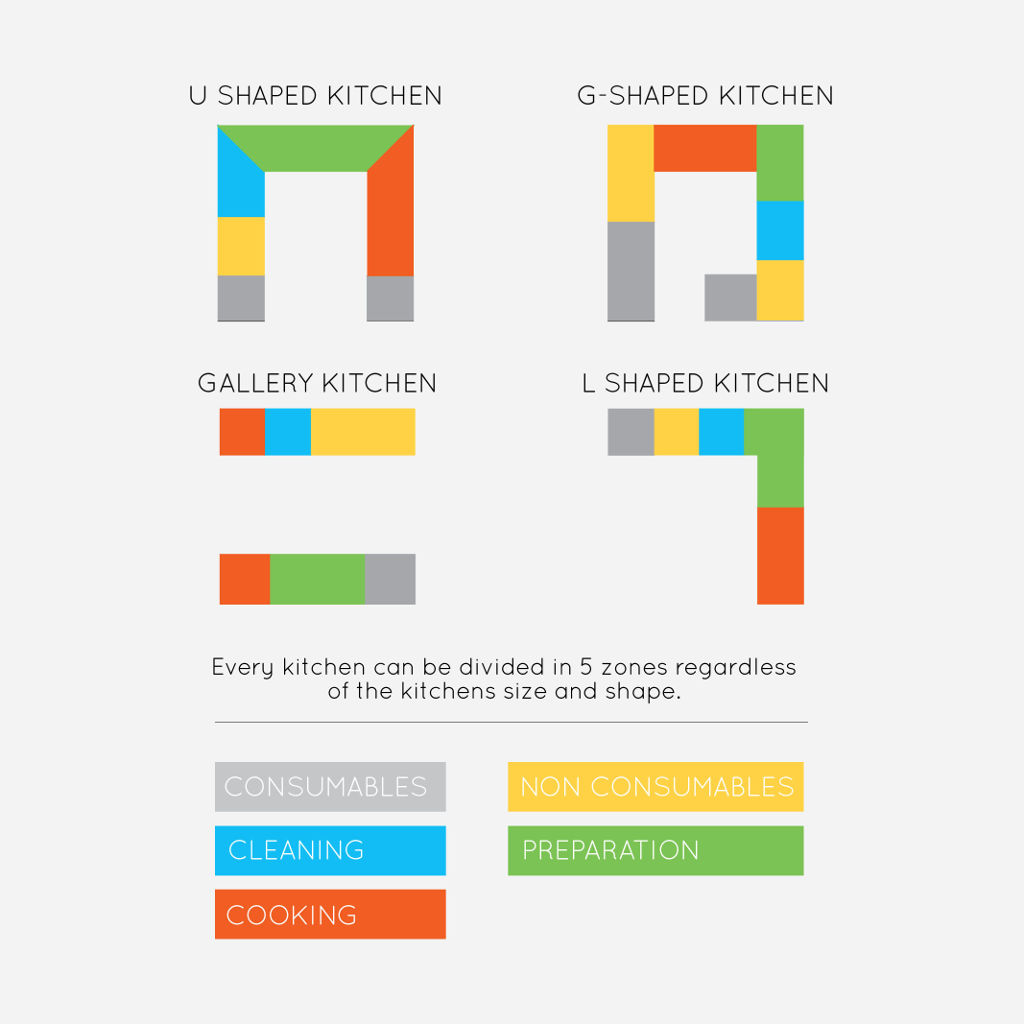 Kitchen layout diagram: U, G, gallery, and L shapes with five color-coded zones for efficient workflow. 